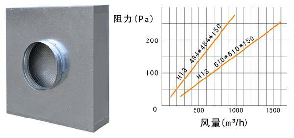 抛弃式一体化高效过滤器运行条件及风量与阻力的关系 抛弃式一体化高效过滤器运行条件及风量与阻力的关系