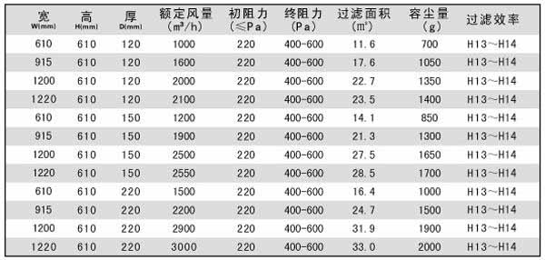抛弃式一体化高效过滤器技术参数 抛弃式一体化高效过滤器技术参数