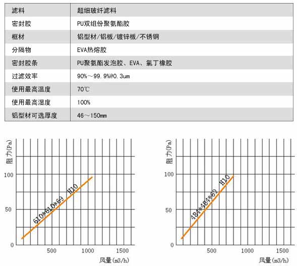 无隔板亚高效过滤器风量与阻力关系图 无隔板亚高效过滤器风量与阻力关系图