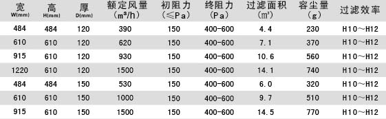无隔板亚高效过滤器参数介绍 无隔板亚高效过滤器参数介绍